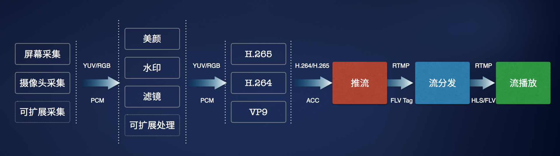 原作者给的流程图