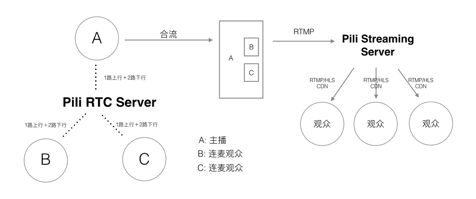 webRTC原理