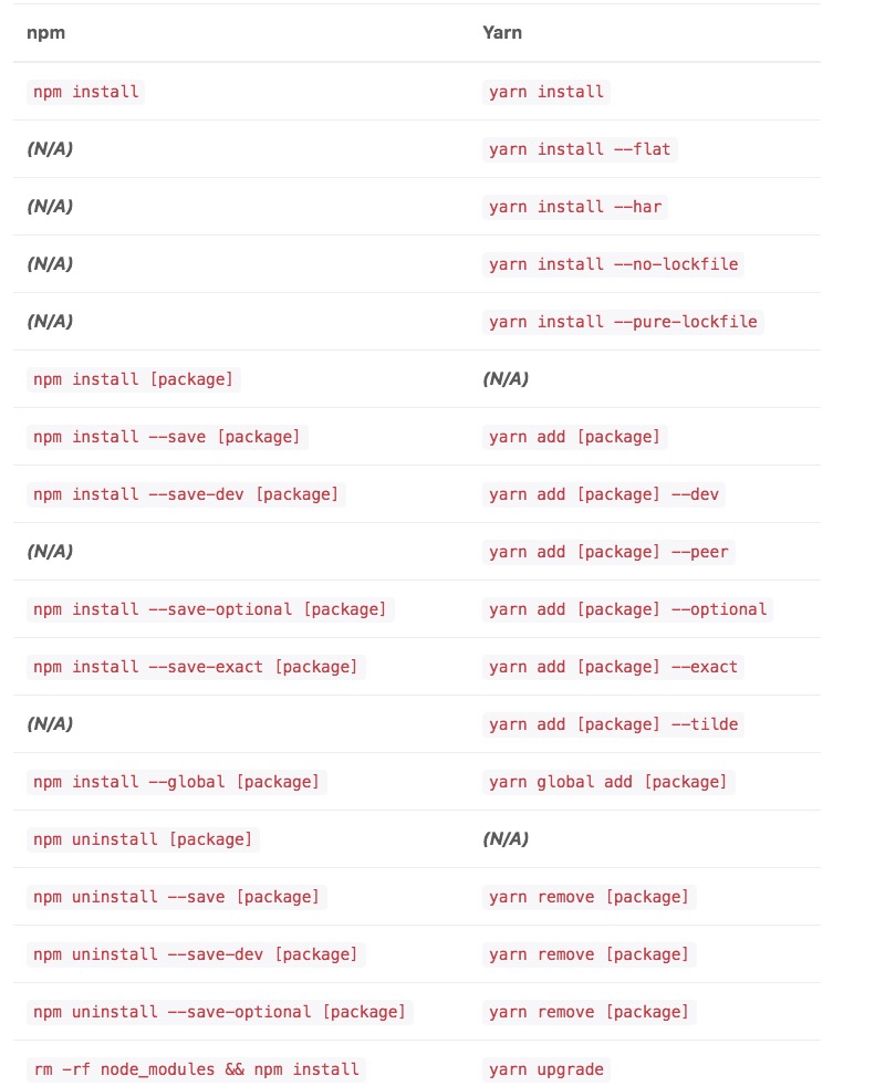 yarn usage